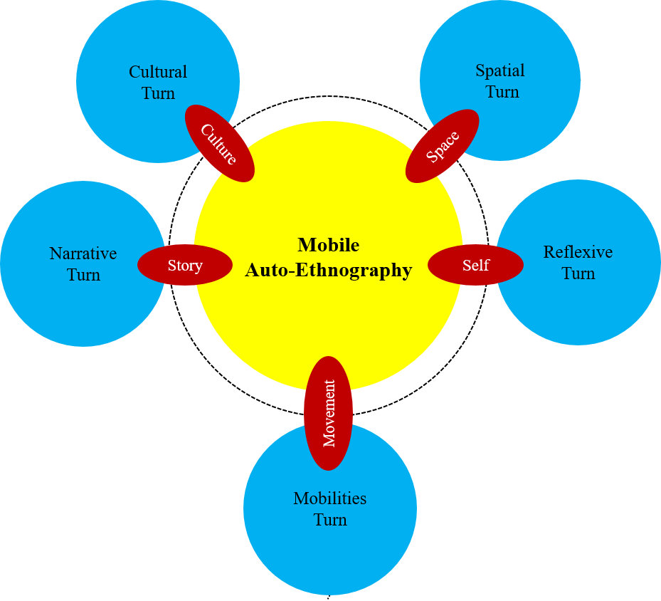 AutoEthnography in Cycling Urban Cycling Institute