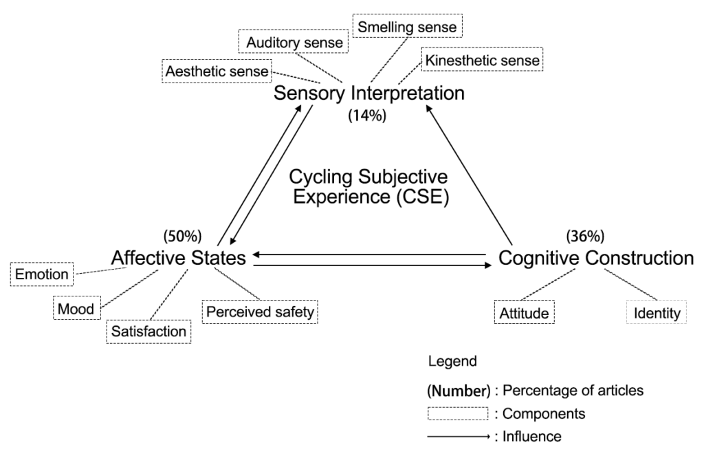 Components of Cycling Subjective Experience CSE