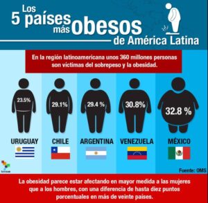 gráfico de los 5 paises mas obesos de america latina