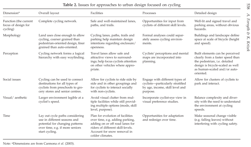 Six Dimensions of Urban Design table from Ann Forsyth & Kevin Krizek (2011)