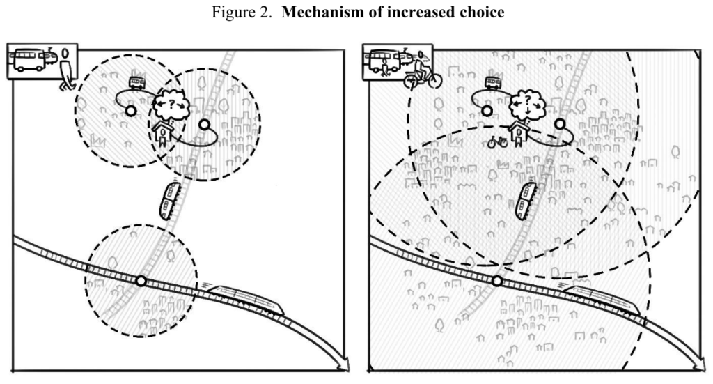 Schema for mechanism of Increased choice