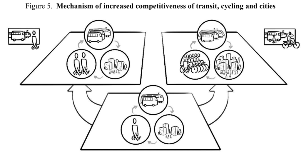 schema for increased competitiveness of transit, cycling and cities